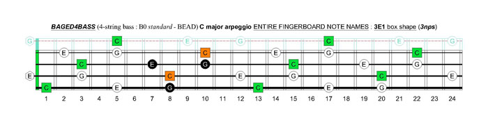 BAGED4BASS (4-string bass : B0 standard - BEAD) C major arpeggio: 3E1 box shape (3nps)