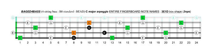 BAGED4BASS (4-string bass : B0 standard - BEAD) C major arpeggio: 3E1D box shape (3nps)