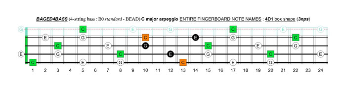 BAGED4BASS (4-string bass : B0 standard - BEAD) C major arpeggio: 4D1 box shape (3nps)