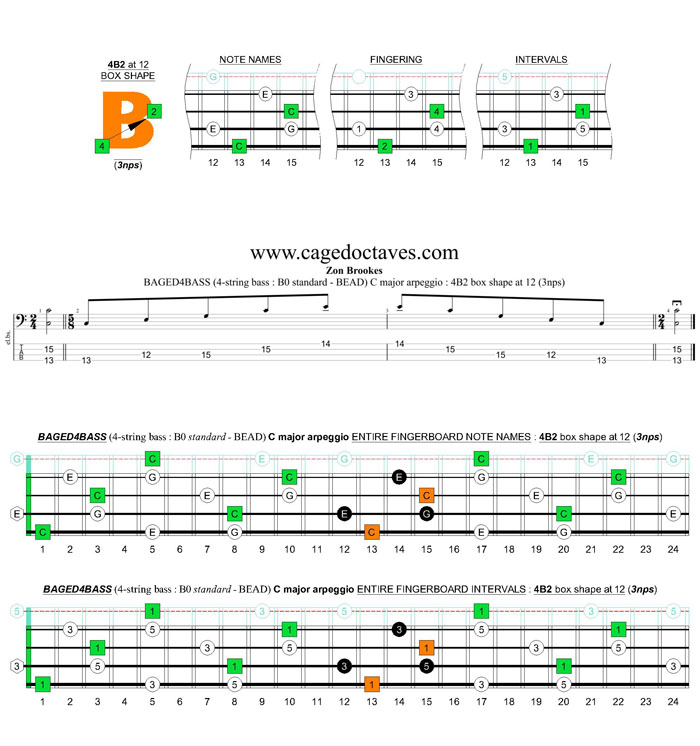 BAGED4BASS (4-string bass : B0 standard - BEAD) C major arpeggio: 4B2 box shape at 12 (3nps)