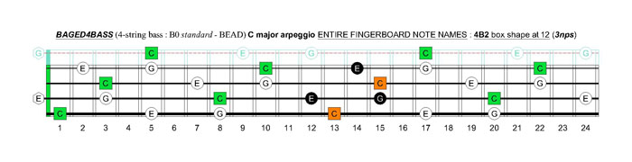 BAGED4BASS (4-string bass : B0 standard - BEAD) C major arpeggio: 4B2 box shape at 12 (3nps)