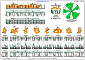 BAGED4BASS (4-string bass : B0 standard - BEAD) C major arpeggio box shapes pdf (3nps)