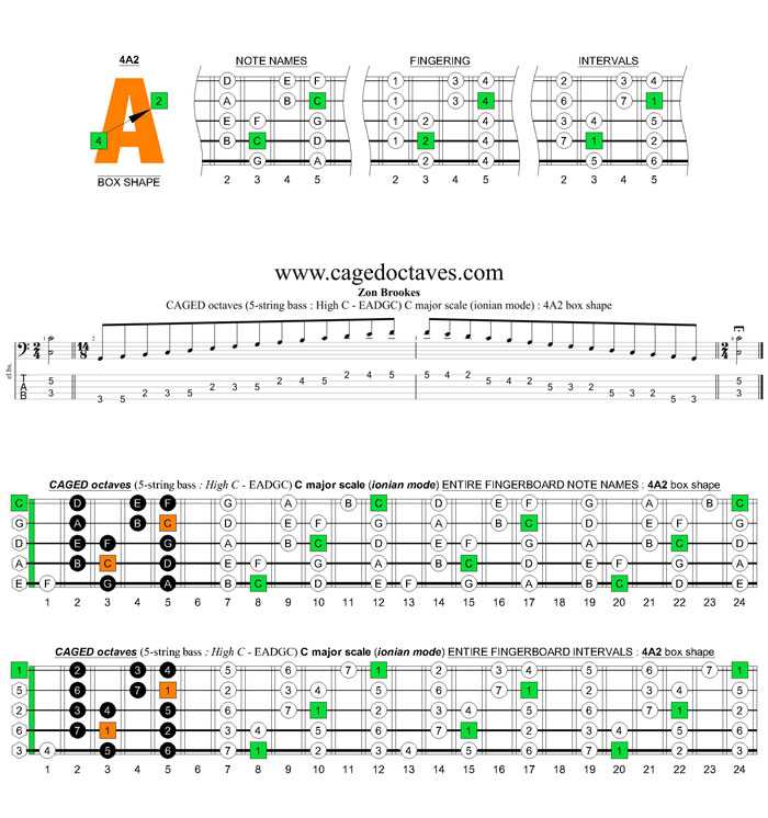 5-String Bass (High C - EADGC) C major scale (ionian mode): 4A2 box shape