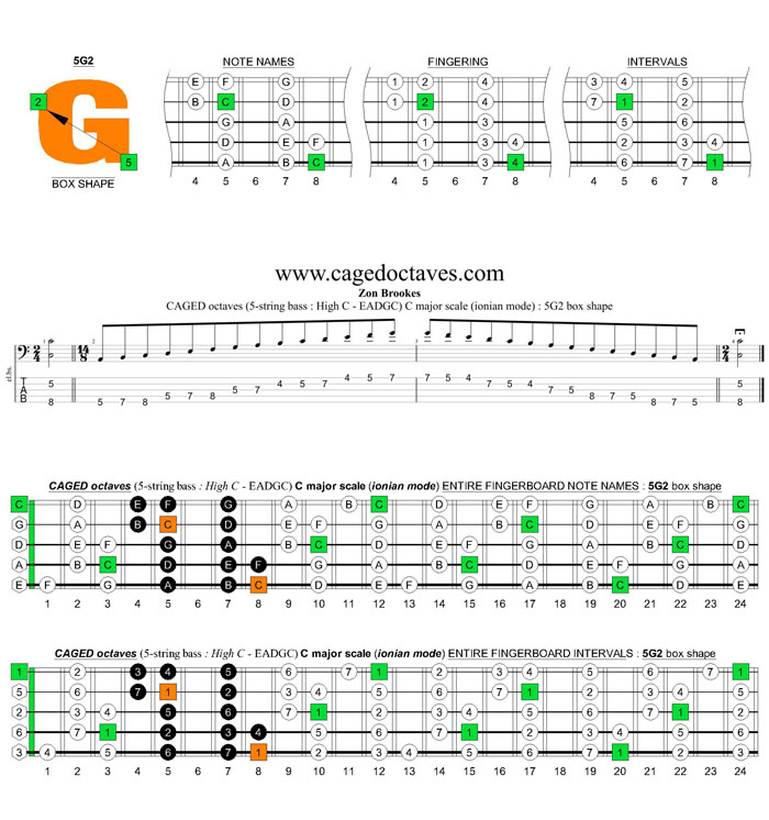5-String Bass (High C - EADGC) C major scale (ionian mode): 5G2 box shape