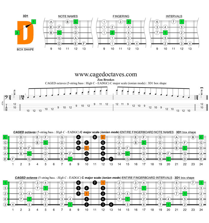 5-String Bass (High C - EADGC) C major scale (ionian mode): 3D1 box shape