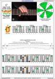 5-String Bass (High C - EADGC) C major scale (ionian mode) : 3D1 box shape pdf