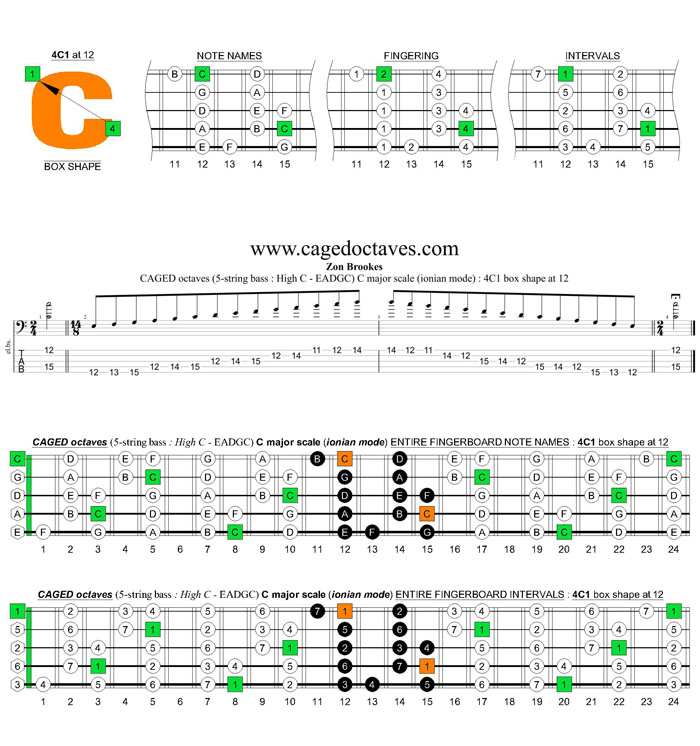 5-String Bass (High C - EADGC) C major scale (ionian mode): 4C1 box shape at fret 12