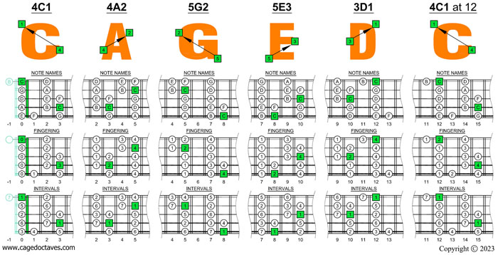 5-String Bass (High C - EADGC) C major scale (ionian mode) box shapes