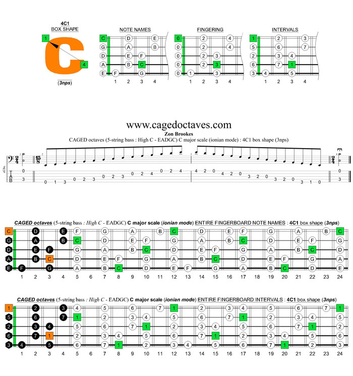 5-string bass (High C - EADGC) C major scale (ionian mode): 4C1 box shape (3nps)