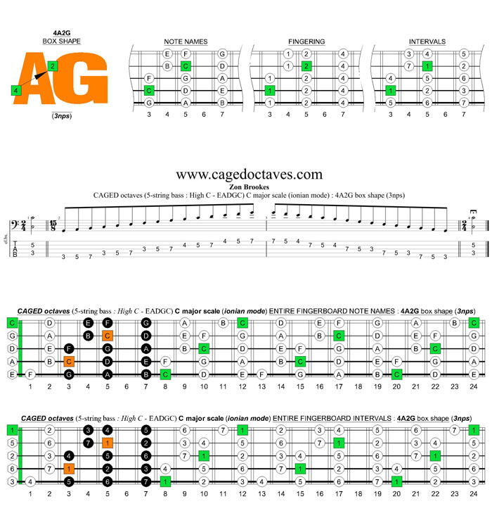 5-string bass (High C - EADGC) C major scale (ionian mode): 4A2G box shape (3nps)