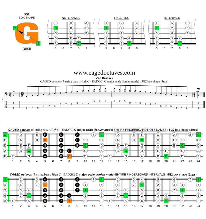 5-string bass (High C - EADGC) C major scale (ionian mode): 5G2 box shape (3nps)