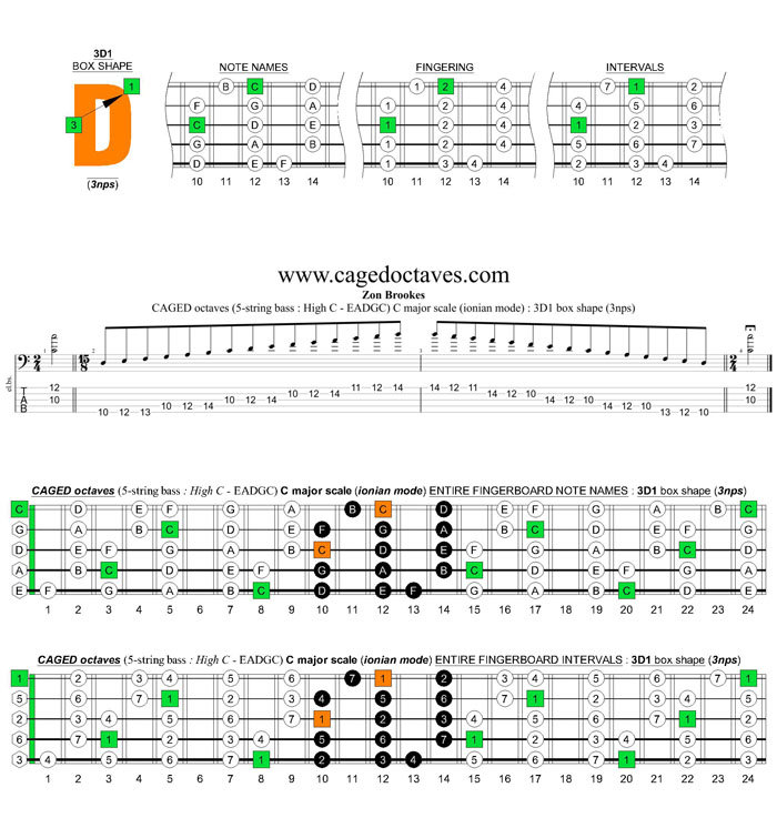 5-string bass (High C - EADGC) C major scale (ionian mode): 3D1 box shape (3nps)