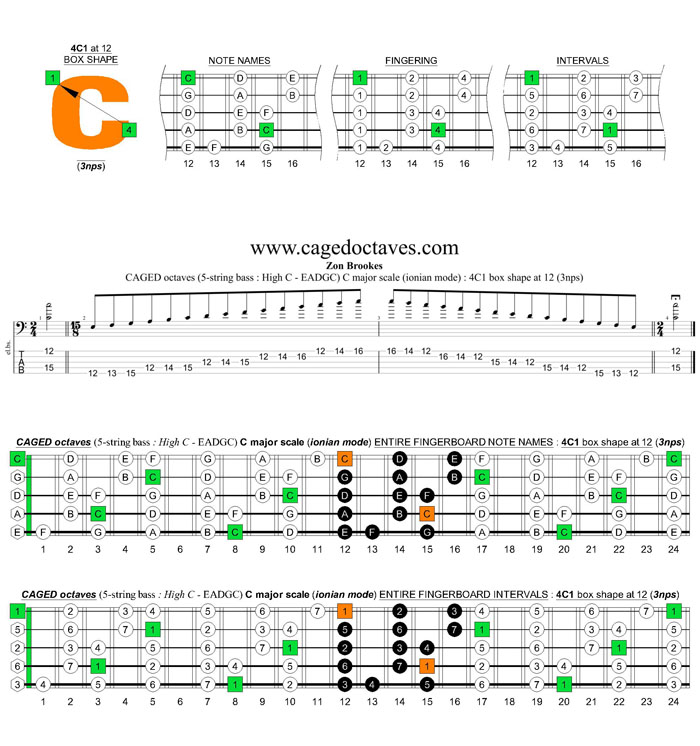 5-string bass (High C - EADGC) C major scale (ionian mode): 4C1 box shape at 12 (3nps)