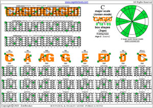 5-string bass (High C - EADGC) C major scale (ionian mode) box shapes pdf (3nps)