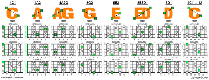 5-string bass (High C - EADGC) C major scale (ionian mode) C major scale (ionian mode) box shapes (3nps)