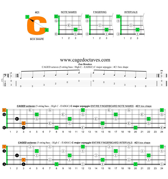 5-String Bass (High C - EADGC) C major arpeggio: 4C1 box shape