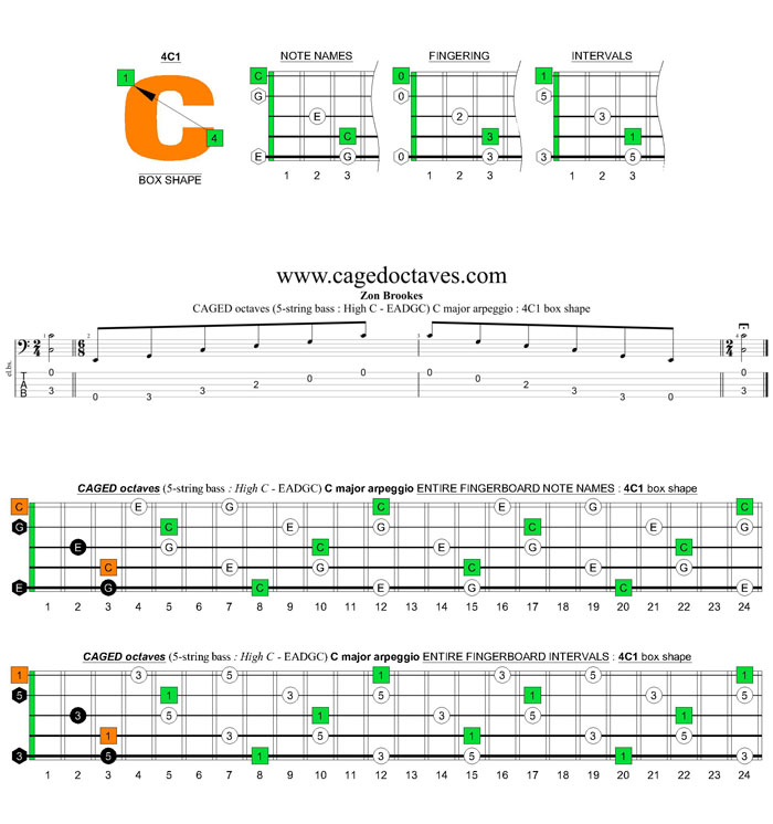 5-String Bass (High C - EADGC) C major arpeggio: 4C1 box shape