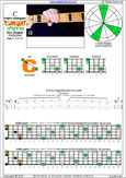 5-String Bass (High C - EADGC) C major scale (ionian mode) : 4C1 box shape pdf