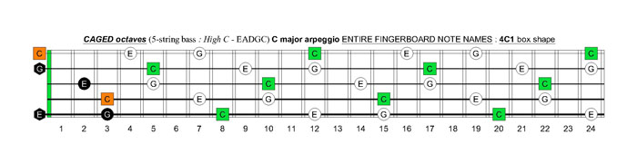 5-String Bass (High C - EADGC) C major arpeggio fingerboard: 4C1 box shape