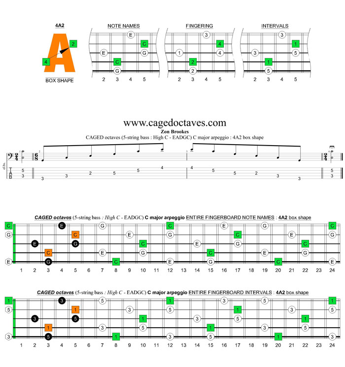 5-String Bass (High C - EADGC) C major arpeggio: 4A2 box shape