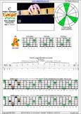 5-String Bass (High C - EADGC) C major scale (ionian mode) : 4A2 box shape pdf