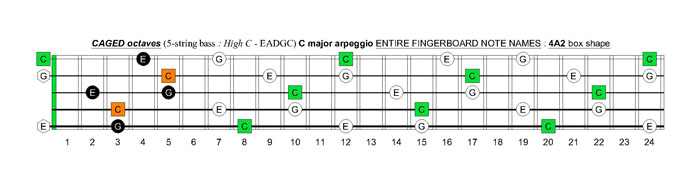 5-String Bass (High C - EADGC) C major arpeggio fingerboard: 4A2 box shape