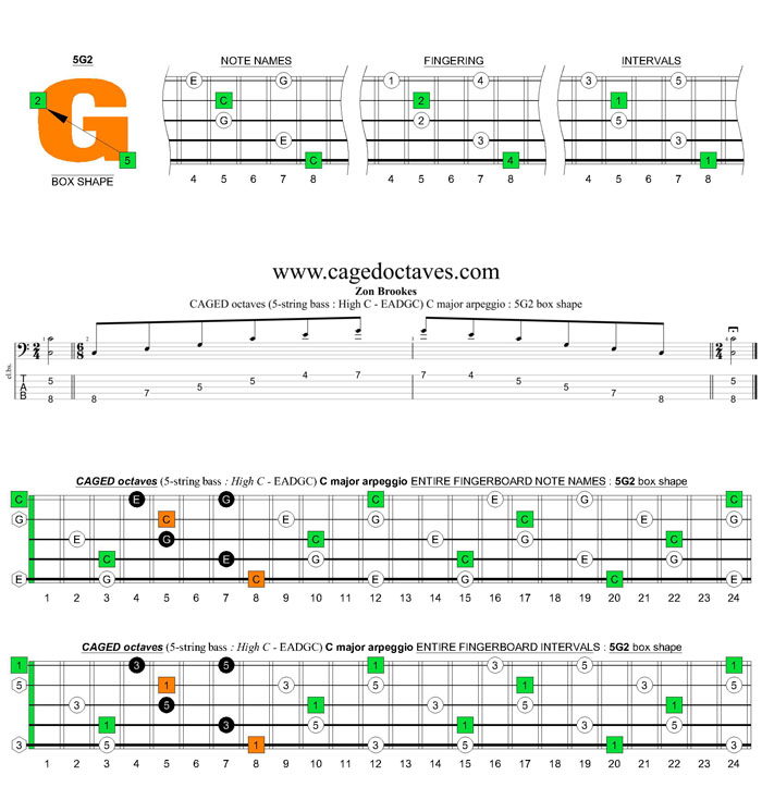 5-String Bass (High C - EADGC) C major arpeggio: 5G2 box shape