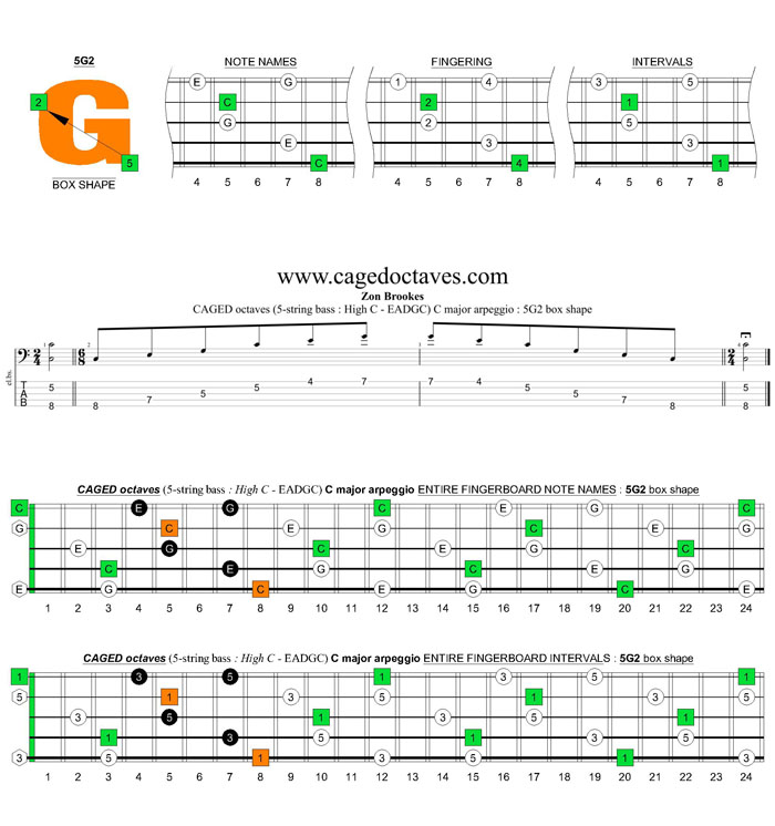 5-String Bass (High C - EADGC) C major arpeggio: 5G2 box shape