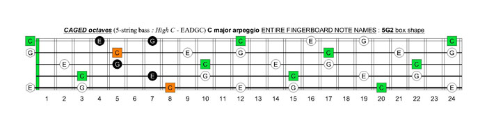 5-String Bass (High C - EADGC) C major arpeggio fingerboard: 5G2 box shape