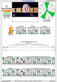 5-String Bass (High C - EADGC) C major scale (ionian mode) : 5E3 box shape pdf