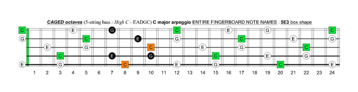 5-String Bass (High C - EADGC) C major arpeggio fingerboard: 5E3 box shape