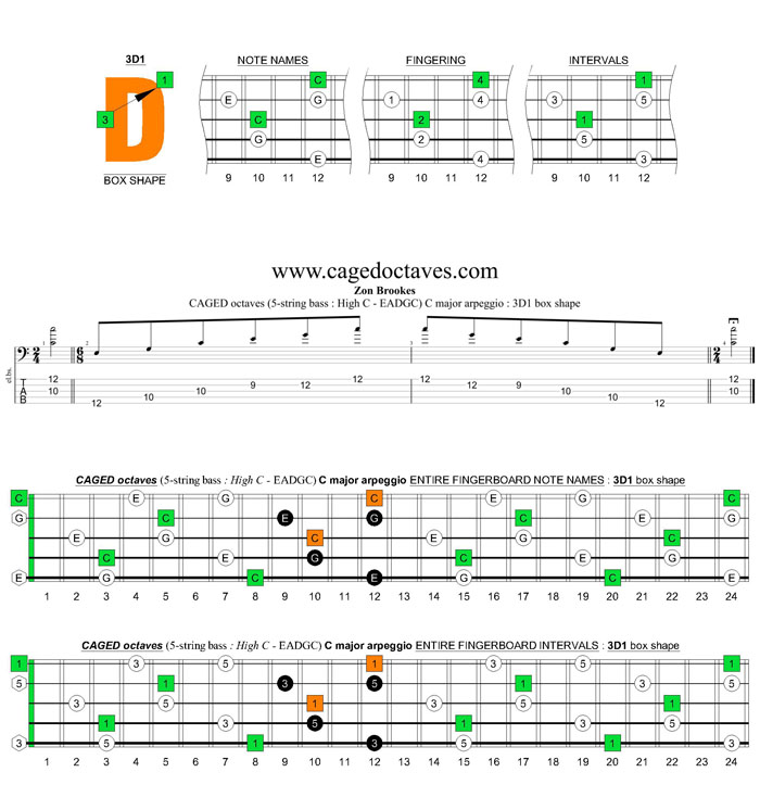 5-String Bass (High C - EADGC) C major arpeggio: 3D1 box shape