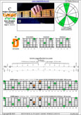 5-String Bass (High C - EADGC) C major scale (ionian mode) : 3D1 box shape pdf