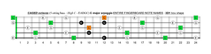 5-String Bass (High C - EADGC) C major arpeggio fingerboard: 3D1 box shape