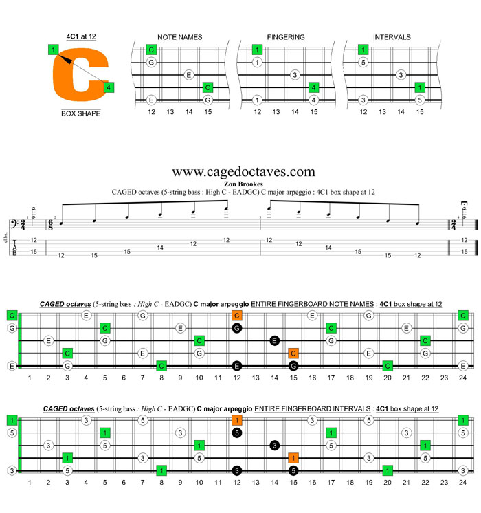 5-String Bass (High C - EADGC) C major arpeggio: 4C1 box shape at fret 12