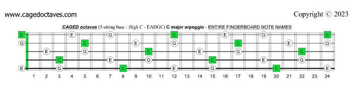5-String Bass (High C - EADGC): C major arpeggio fingerboard notes