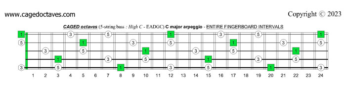 5-String Bass (High C - EADGC): C major arpeggio fingerboard intervals