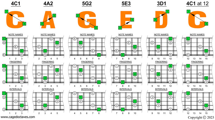 5-String Bass (High C - EADGC) C major arpeggio box shapes