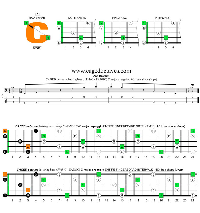 5-string bass (High C - EADGC) C major arpeggio: 4C1 box shape (3nps)