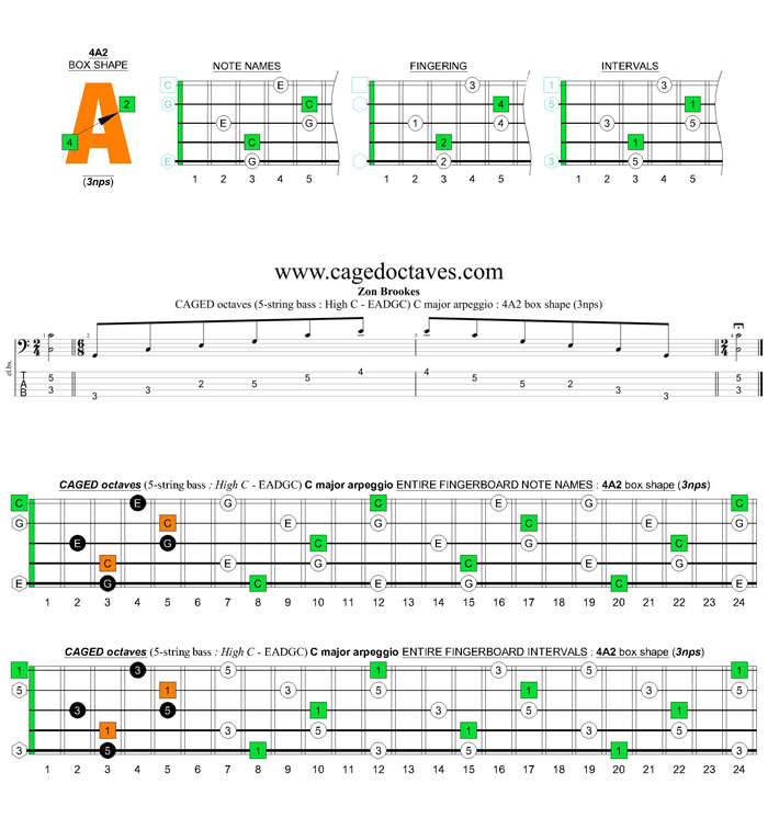 5-string bass (High C - EADGC) C major arpeggio: 4A2 box shape (3nps)