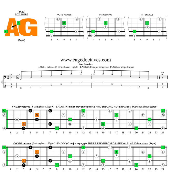 5-string bass (High C - EADGC) C major arpeggio: 4A2G box shape (3nps)