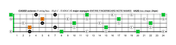 5-string bass (High C - EADGC) C major arpeggio: 4A2G box shape (3nps)