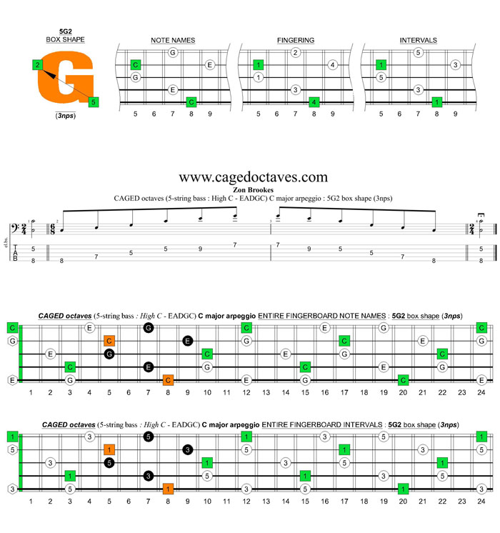 5-string bass (High C - EADGC) C major arpeggio: 5G2 box shape (3nps)