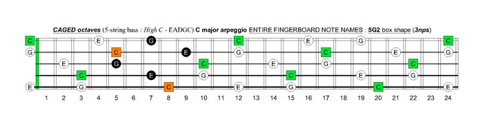 5-string bass (High C - EADGC) C major arpeggio: 5G2 box shape (3nps)