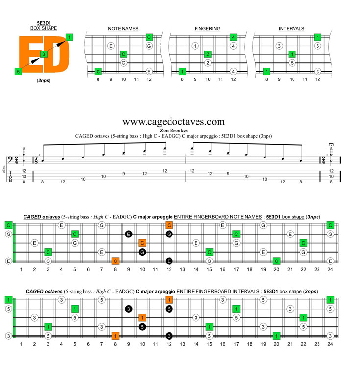5-string bass (High C - EADGC) C major arpeggio: 5E3D1 box shape (3nps)