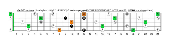 5-string bass (High C - EADGC) C major arpeggio: 5E3D1 box shape (3nps)