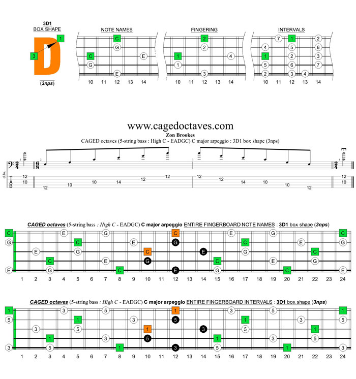 5-string bass (High C - EADGC) C major arpeggio: 3D1 box shape (3nps)