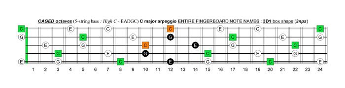 5-string bass (High C - EADGC) C major arpeggio: 3D1 box shape (3nps)