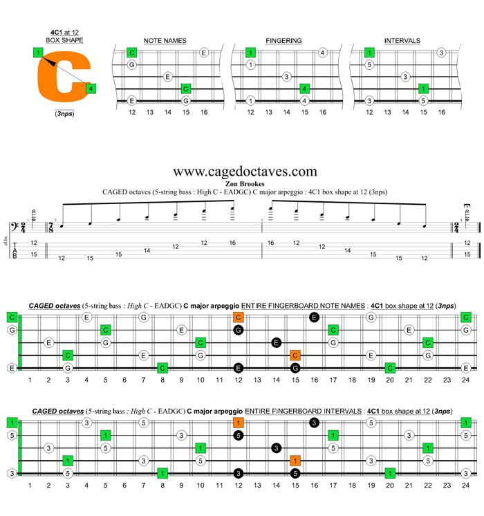 5-string bass (High C - EADGC) C major arpeggio: 4C1 box shape at 12 (3nps)