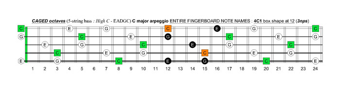 5-string bass (High C - EADGC) C major arpeggio: 4C1 box shape at 12 (3nps)